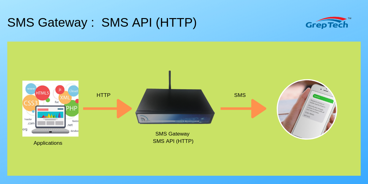 HTTP SMS API – Grep Tech – SMS Marketing, SMS Gateway, Loyalty ...